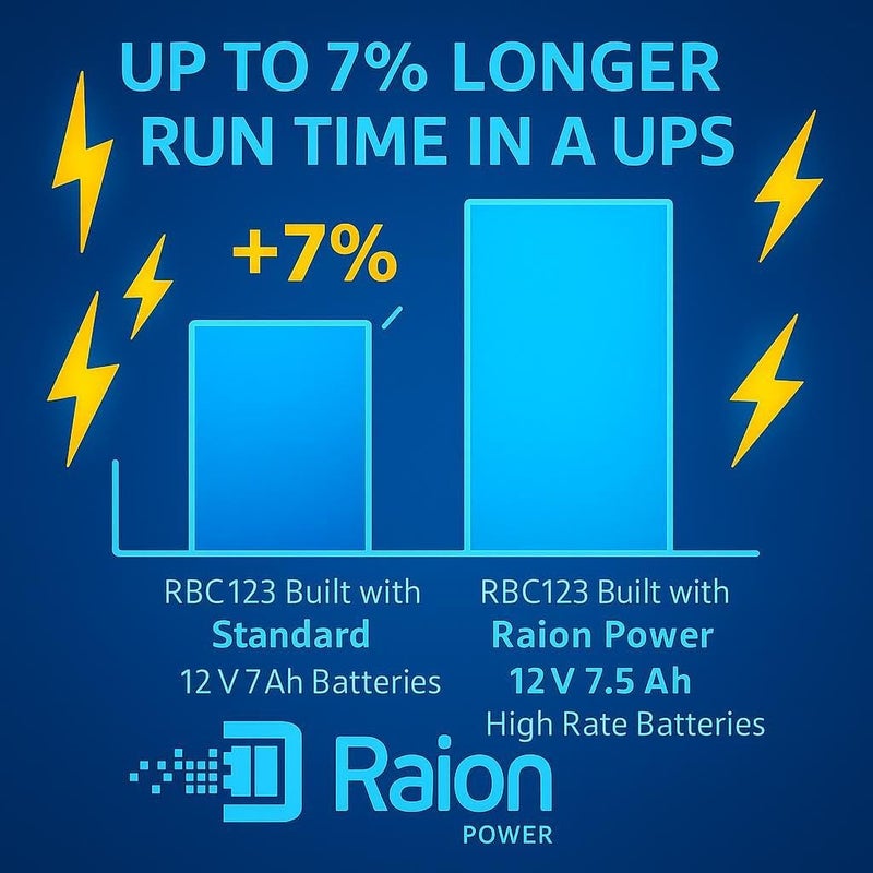 Raion Power بطارية استبدال عالية السعة 24V 7.5Ah لمدة تشغيل ممتدة RBC123 لجهاز UPS APC BR1000G، BX1350M، BN1350G، BX1000G، BX1300G، SMT750RM2U، SMT750RM2UC، SMT750RM2UNC، SMT750RMI2U، SMT750RMI2UC، SMT750RMI2UNC - Image 2